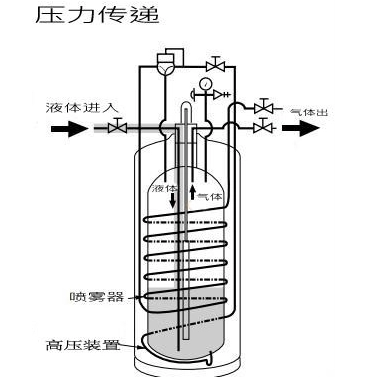 自增压液氮罐工作原理